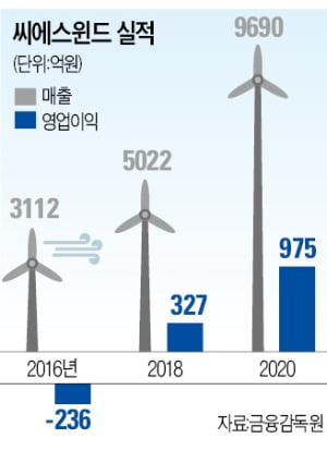 씨에스윈드, 세계 최대 美 풍력타워 공장 품었다