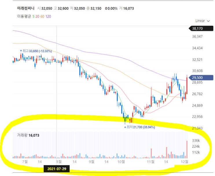  주린이 탐구생활 1) 거래량만 알아도 손해는 안 본다?