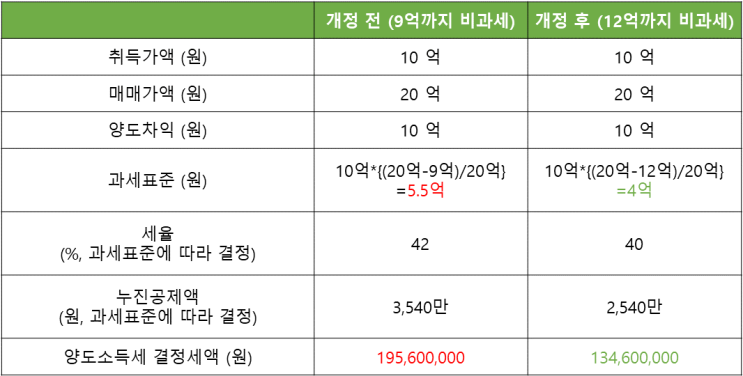  양도세 비과세 기준 완화(9억→12억)와 상생임대인
