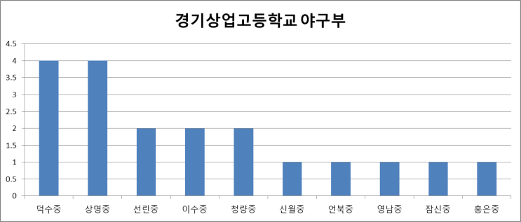  [서울] 경기상업고등학교 야구부를 알아 봅시다. (Feat. 출신중)-2편