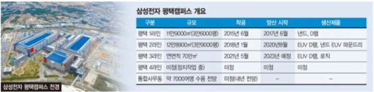  삼성 메모리 거점 '평택'..지금이라도 살까?