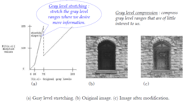 Image Enhancement - Gray Scale Modification