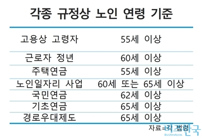 55세부터 노인? 복지 제도마다 제각각인 노인 연령 55세부터 노인? 복지 제도마다 제각각인 노인 연령