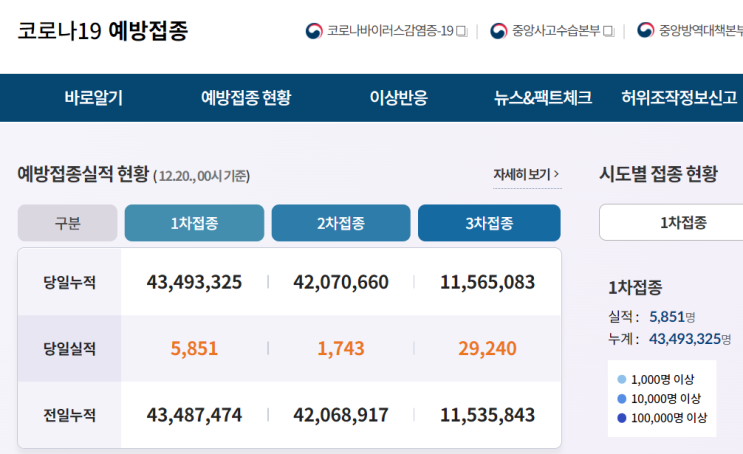  3차 부스터샷 접종 완료 인증~~
