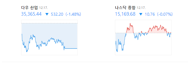  [이쌀롱의 12월 20일 해외 증시 시황 분석]