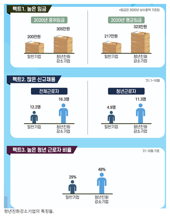 청년이 근무하고 싶은 ‘2022년 청년친화강소기업’ 1214곳 선정_고용노동부 청년이 근무하고 싶은 ‘2022년 청년친화강소기업’ 1214곳 선정_고용노동부