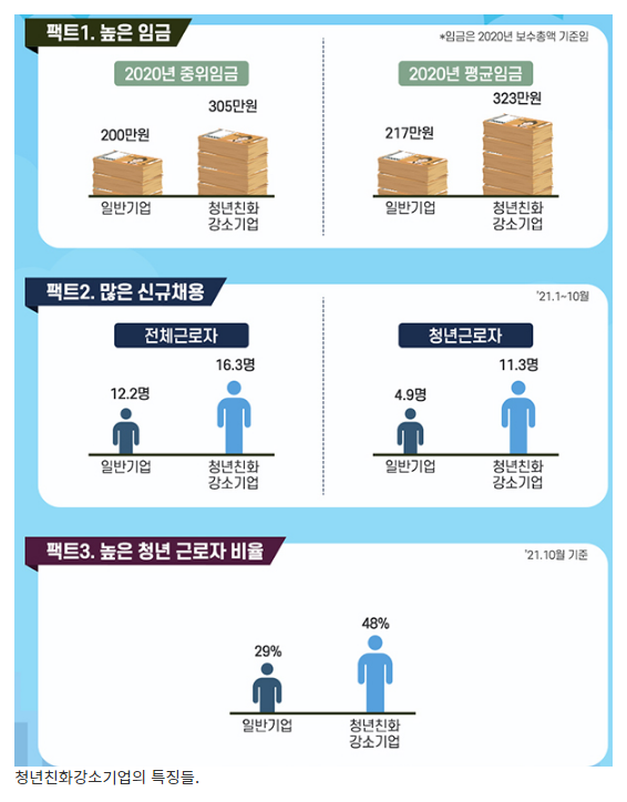 청년이 근무하고 싶은 ‘2022년 청년친화강소기업’ 1214곳 선정_고용노동부