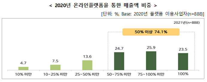 2021년 온라인플랫폼 이용사업자 실태조사 결과 발표_중소벤처기업부 2021년 온라인플랫폼 이용사업자 실태조사 결과 발표_중소벤처기업부