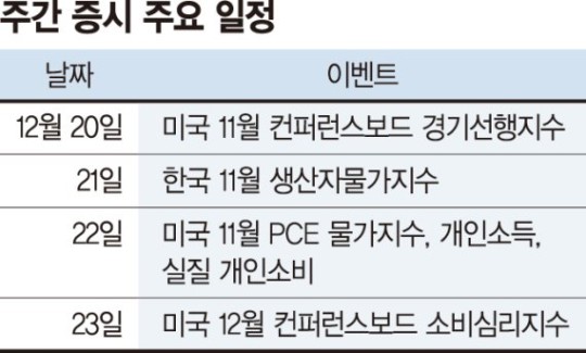 이번 주 증시 - 큰 이슈 없다. 오미크론 변이 확산이 문제 이번 주 증시 - 큰 이슈 없다. 오미크론 변이 확산이 문제