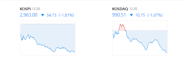 [이쌀롱의 12월 20일 국내 증시 시황 분석]