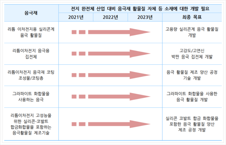  음극재, 이차전지