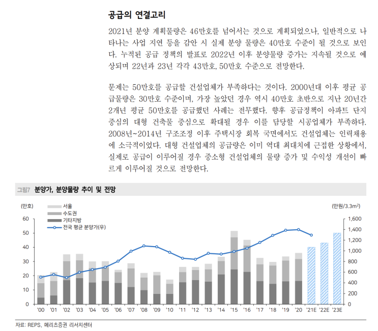 22년 43만호, 23년 50만호 주택공급 추이 및 전망