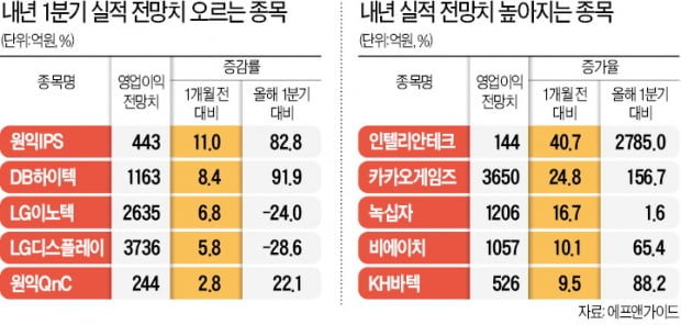 금리인상 시기에 실적 호전 종목을 주목해야 합니다. 금리인상 시기에 실적 호전 종목을 주목해야 합니다.