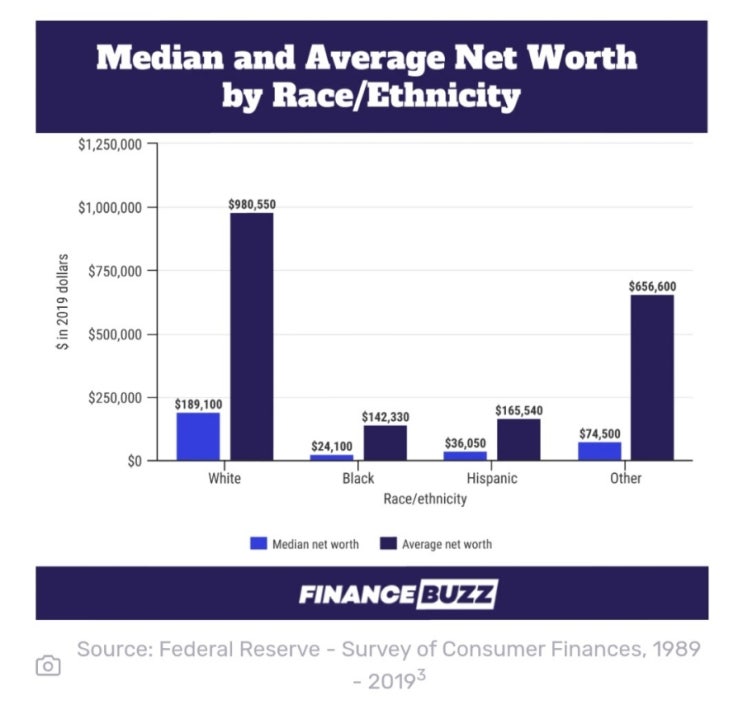 미국 가구당 평균 순자산 및 중위 순자산 average net worth: median net worth