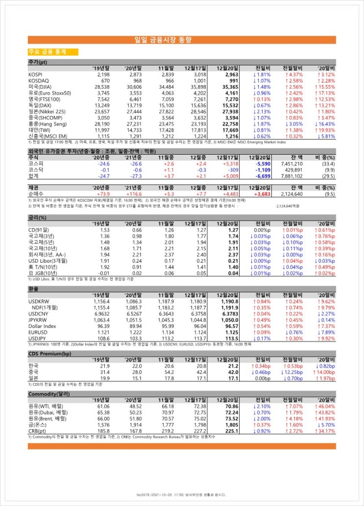 금융시장동향(21.12.20), 금융위원회