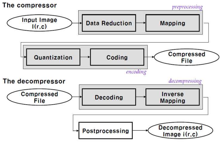 Image Compression - System Model