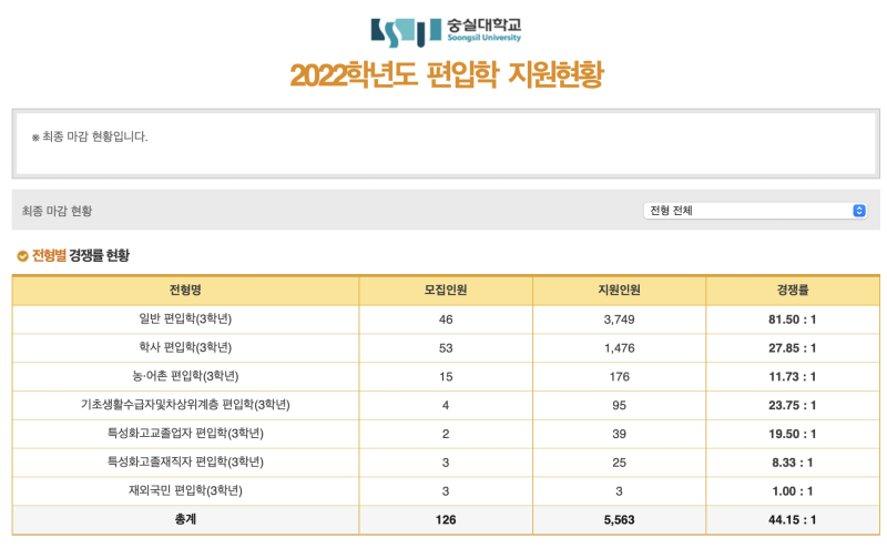 숭실대 편입 경쟁률 2022 숭실대학교 편입 경쟁률 : 네이버 블로그 숭실대 편입 경쟁률 2022 숭실대학교 편입 경쟁률 : 네이버 블로그