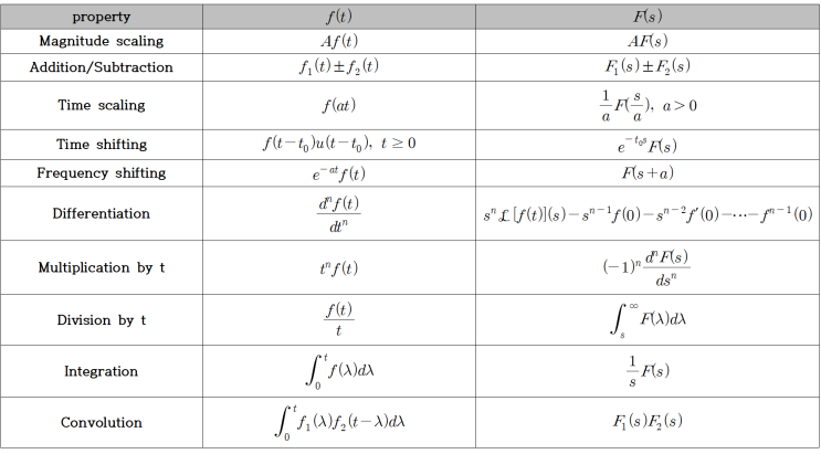  [ 공학수학 ] 라플라스 변환, 역변환, s 이동정리, t 이동정리, 유용한 성질, Laplace Transform, s shifting, t shifting, properties