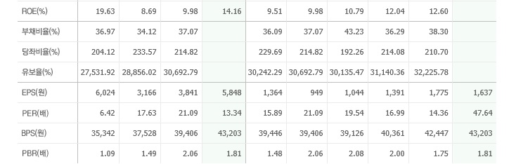  주식 EPS PER PBR ROE ROA 계산