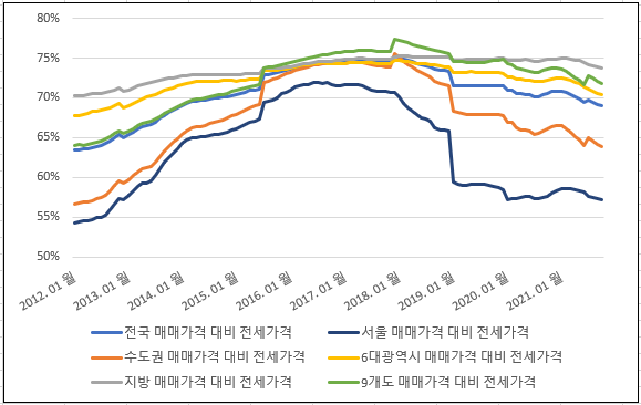  #36. 매매가격 대비 전세가격 비율로 살펴본 현재 시장 상황 - Where we are?