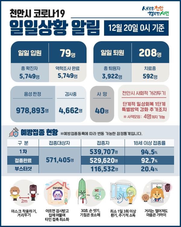 천안시 코로나19 확진자 79명 발생