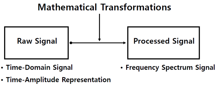 Discrete Transforms - Fourier Transform