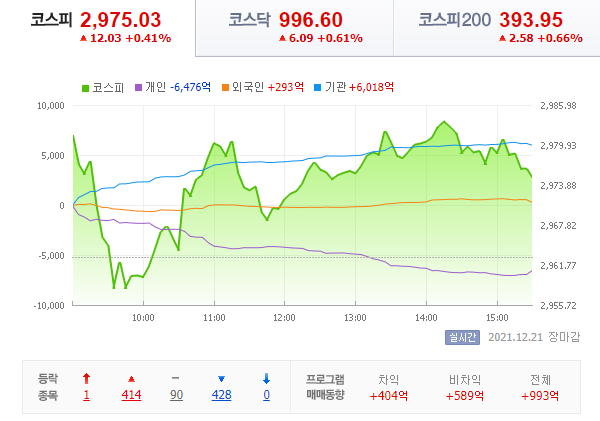  21.12.21 국내 증시 - 휴~눈 녹았다.