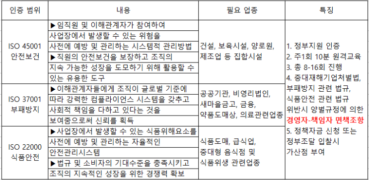  ISO 45001 37001 22000 인증 혜택 및 특징과 적용업종 이해하기