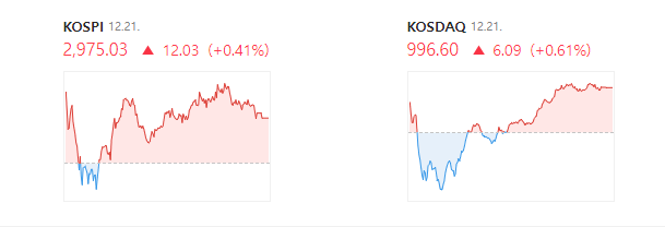 국내 증시 시황 분석 12월 21일