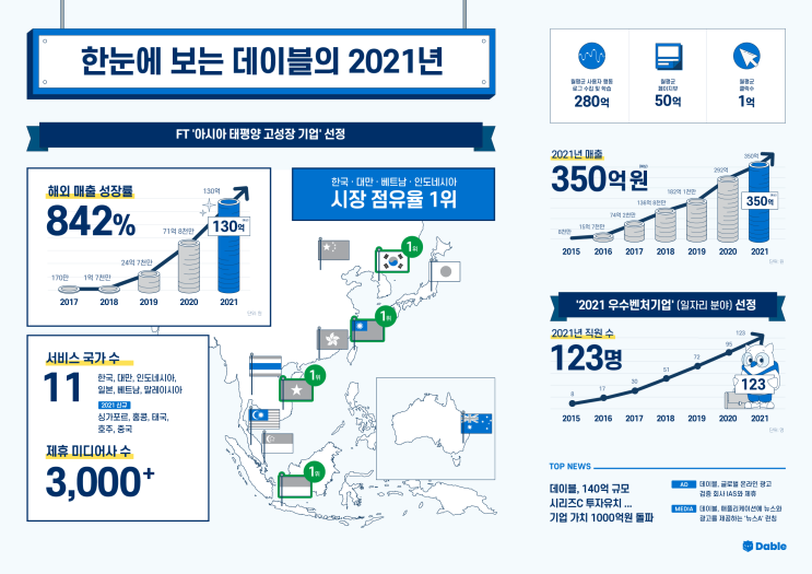  [2021 결산] 데이블은 AI 기반 미디어 기술 기업이 되겠습니다.