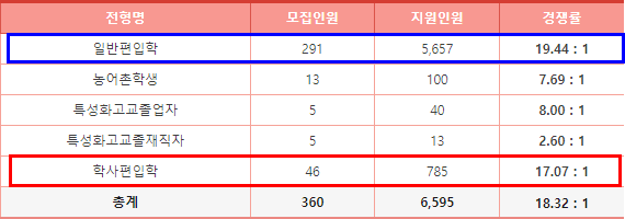 세종대 편입 경쟁률[2022 세종대학교 편입 경쟁률]