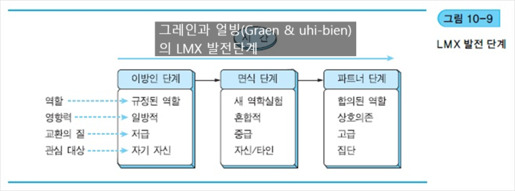  체인지플러스:성과목표관리_성과관리리더십: 34-2. 성과향상을 위한 리더십 이론_LMX