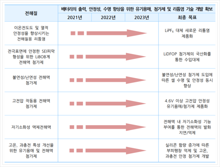  전해질, 이차전지