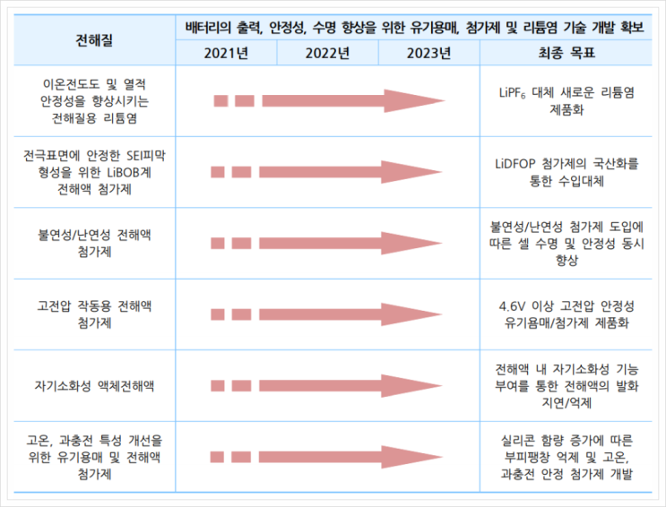 전해질, 이차전지