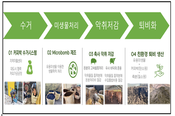 커피찌꺼기, 이젠 귀한 축산농가의 자원으로 돌아온다_환경부 커피찌꺼기, 이젠 귀한 축산농가의 자원으로 돌아온다_환경부