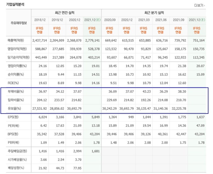  주식 기본 용어 부채비율 당좌비율 유보율 계산