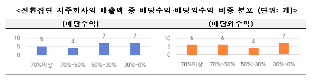 지주회사 소유·출자현황 및 수익구조 분석결과 발표_공정거래위원회 지주회사 소유·출자현황 및 수익구조 분석결과 발표_공정거래위원회