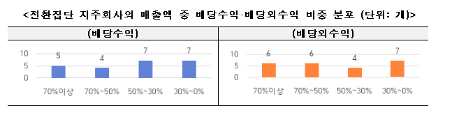 지주회사 소유·출자현황 및 수익구조 분석결과 발표_공정거래위원회