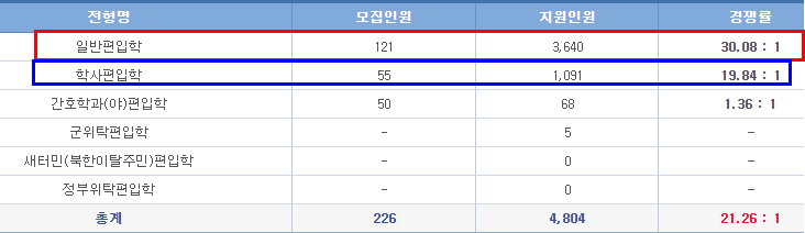  한양대 편입 경쟁률[2022 한양대 편입 경쟁률]