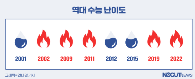  2022년 수능 영어