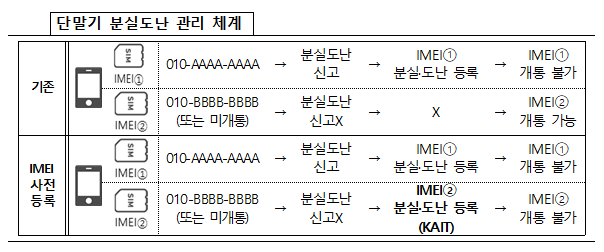 스마트폰 이심(eSIM)도입방안 마련_과학기술정보통신부 스마트폰 이심(eSIM)도입방안 마련_과학기술정보통신부