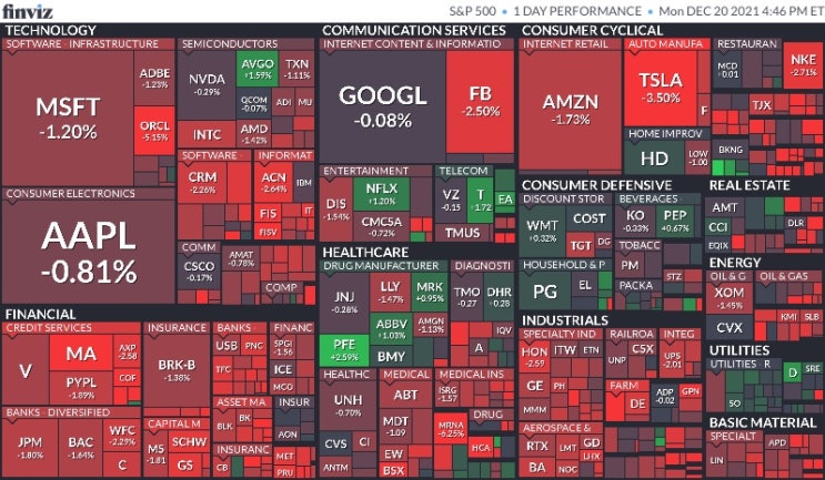  12월 21일 미국 주식 마감 시황(Feat.S&P500, 나스닥, 다우, 달러, 환율, 국채수익률, 금, 구리, 국제유가, 암호화폐, S&P500맵, 공포지수)