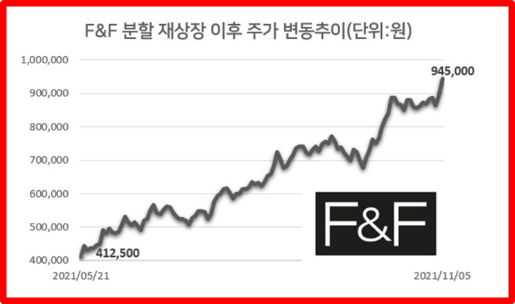  F&F와 F&F홀딩스 주가 전망 : 배당금과 배당일은?(ft.테일러메이드, 인적 분할, MSCI)