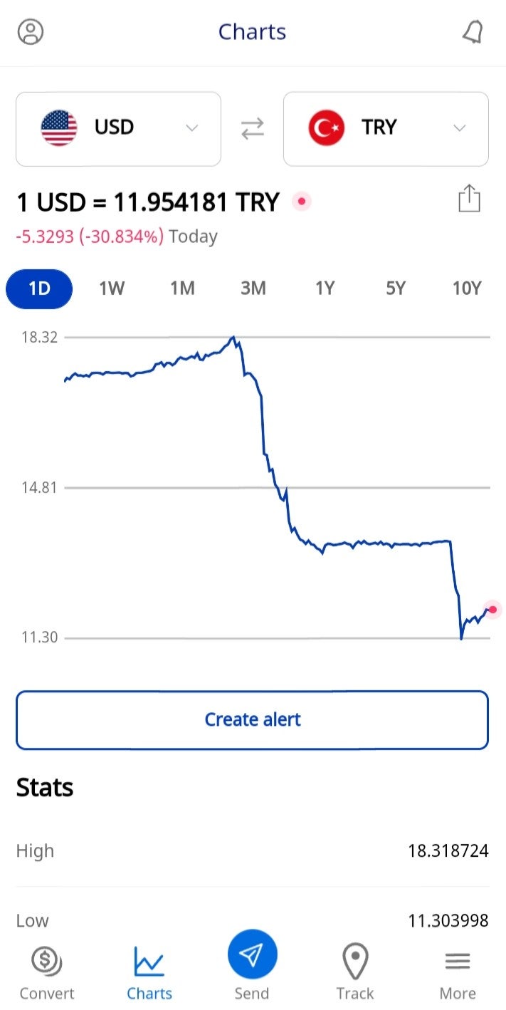 터키 리라 환율 이거 레알?? 하루 천하 : 네이버 블로그