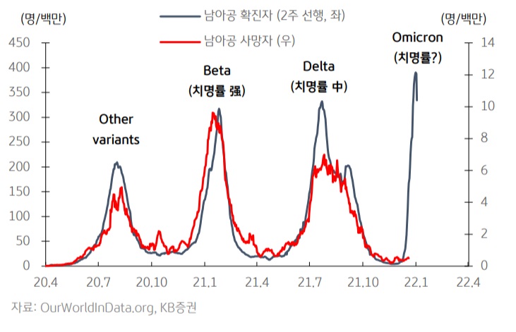 오미크론 확진자 VS 치명률 - 남아공과 영국 사례 오미크론 확진자 VS 치명률 - 남아공과 영국 사례