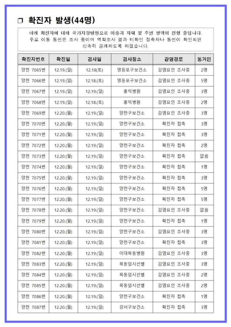 7065~7108번째 확진자 발생 안내