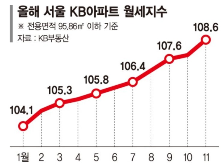  월세, 사람들이 간과하는 것..