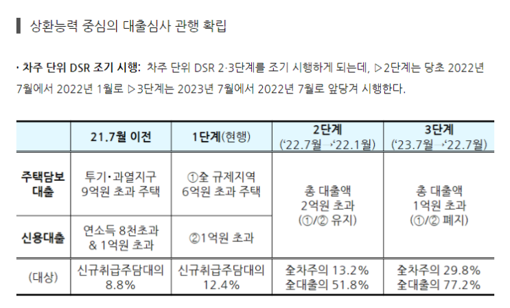  가계부채 관리 - DSR(총부채원리금상환비율) 규제란 ?