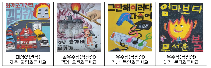 2021년 어린이 불조심 포스터 그리기 공모전 수상작 발표_소방청 2021년 어린이 불조심 포스터 그리기 공모전 수상작 발표_소방청