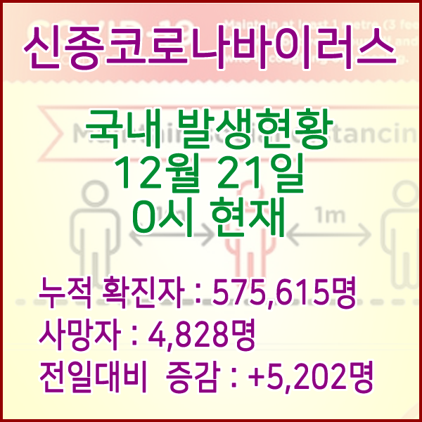 코로나19(코로나바이러스) 12월 21일 0시 신규확진자 5,202명 / 사망자 4,828명